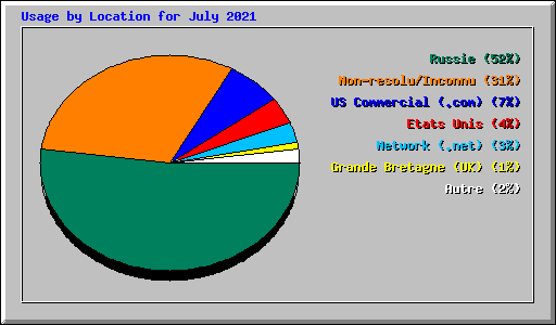 Usage by Location for July 2021