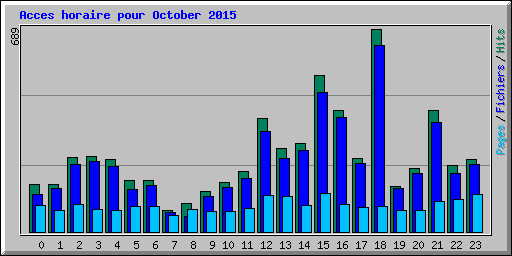 Acces horaire pour October 2015